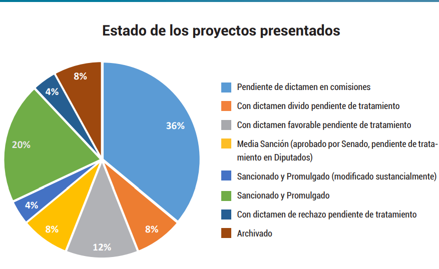 estado de los proyectos presentados