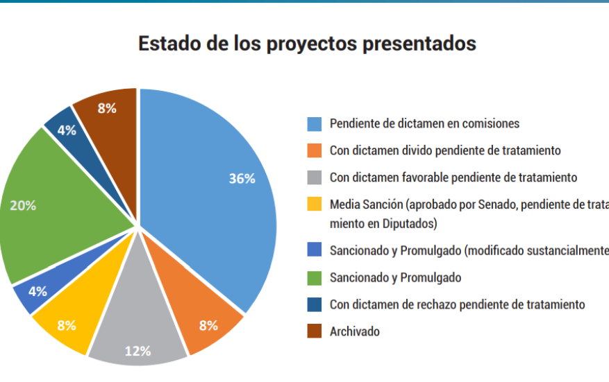 estado de los proyectos presentados